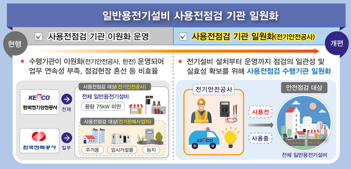 일반전기설비 사용전 점검 수행기관 전기안전공사로 일원화